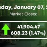 PSX gains 608 points to close at 41,904.47