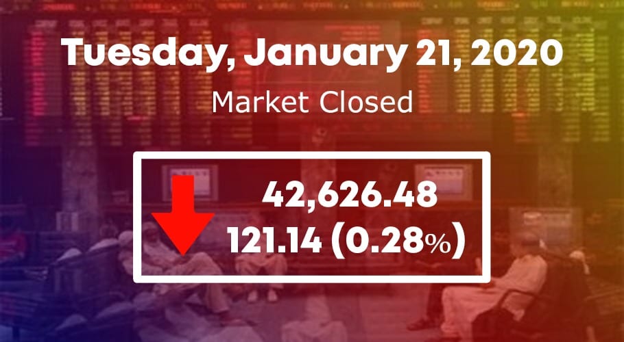 PSX witnesses bearish trend, KSE 100-Index drops 420.14 points