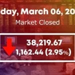 KSE 100 index plunges by 1162 points as global markets fall