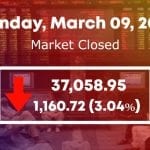 Bloodbath at PSX; index plunges 1160.72 points