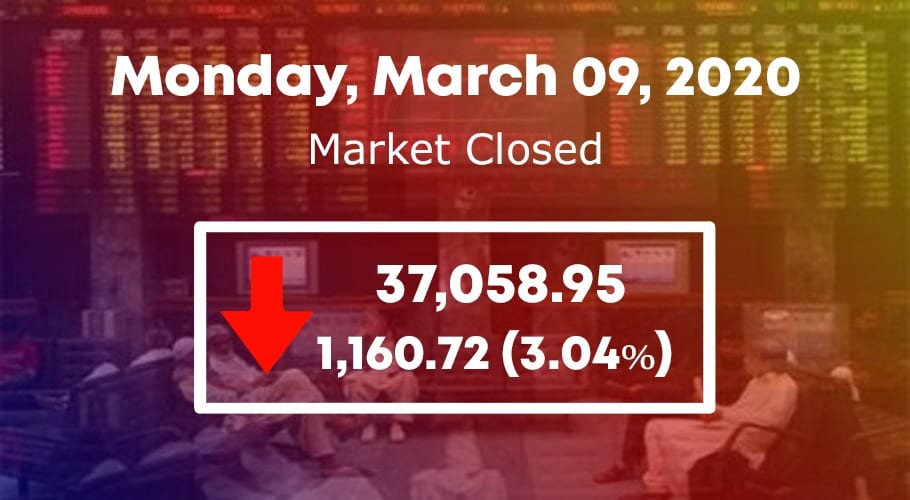 Bloodbath at PSX; index plunges 1160.72 points