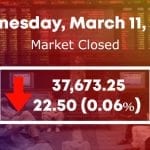 KSE 100 index shows minuscule decline as markets recover