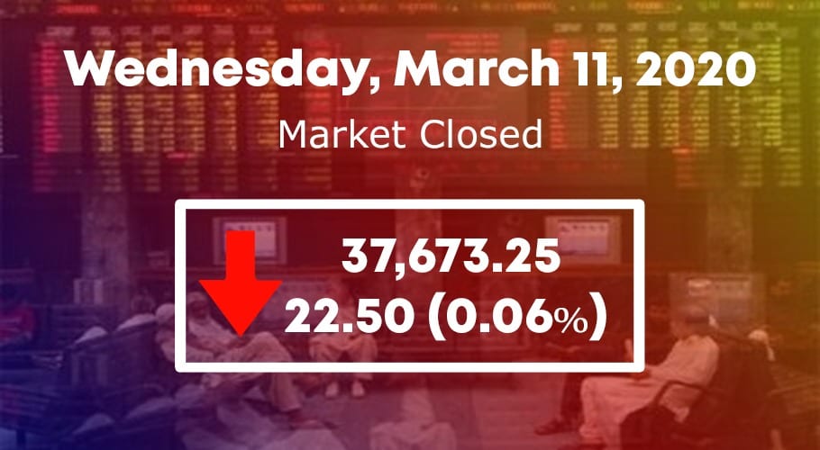 KSE 100 index shows minuscule decline as markets recover