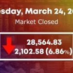 PSX crashes as KSE 100 index loses over 2000 points