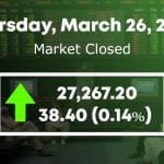PSX up by 38.40 points to close at 27,267.2 points
