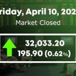 PSX up by 195.90 points to close at 31,837.30 points