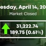 KSE 100 index rises 190 points over partial easing of lockdown