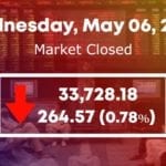 PSX witnesses bearish trend as KSE-100 index loses 264.57 points