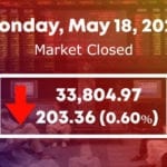 پاکستان اسٹاک مارکیٹ میں 203پوائنٹس کی کمی، ڈالر کی قیمت میں اضافہ