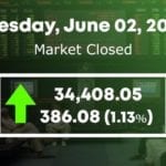 PSX observes bullish trend, KSE 100 index surges by over 386 points