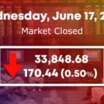 پاکستان اسٹاک مارکیٹ میں 170.44پوائنٹس کی مندی ریکارڈ کی گئی
