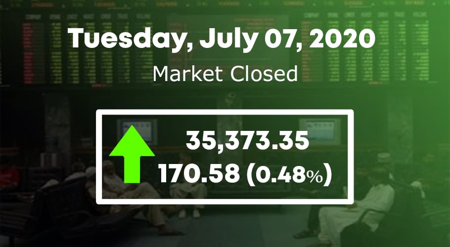 KSE 100 index gains 170 points in range-bound session