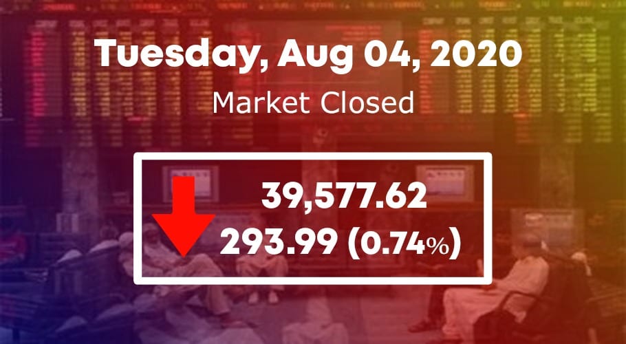 Bulls under control as PSX fails to retain 40,000 points level