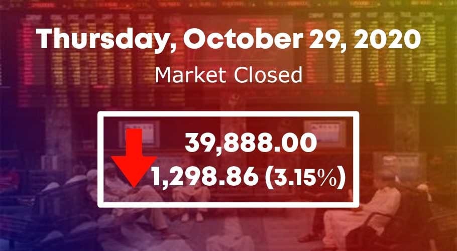 اسٹاک مارکیٹ میں 1298.86پوائنٹس کی مندی، سرمایہ کاروں کو اربوں کا نقصان