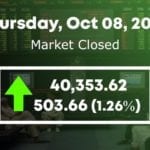 PSX surges as KSE-100 index gains more than 503 points