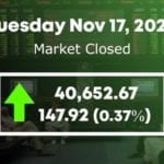 KSE-100 surges 147 points on positive sentiments