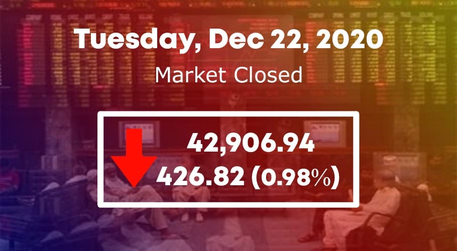 Bears dominate trading as PSX sheds 426 points