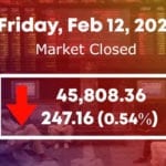 پاکستان اسٹاک ایکسچینج،100انڈیکس45808.36پوائنٹس پر بند ہوا