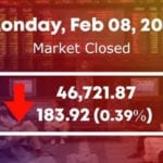 پی ایس ایکس 100انڈیکس 183.93پوائنٹس کی کمی کے بعد 46ہزار 721.37پر بند