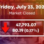Bearish trend continues at PSX as KSE-100 sheds 80points