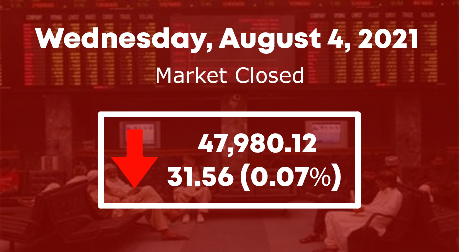 KSE-100 index fails to regain 48,000 points levels