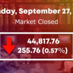 Bears continue to rule PSX as KSE-100 sinks 255 points
