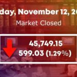 Bears hold sway as PSX sheds almost 600 points