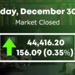 KSE-100 index gains 156 points ahead of ‘mini-budget’