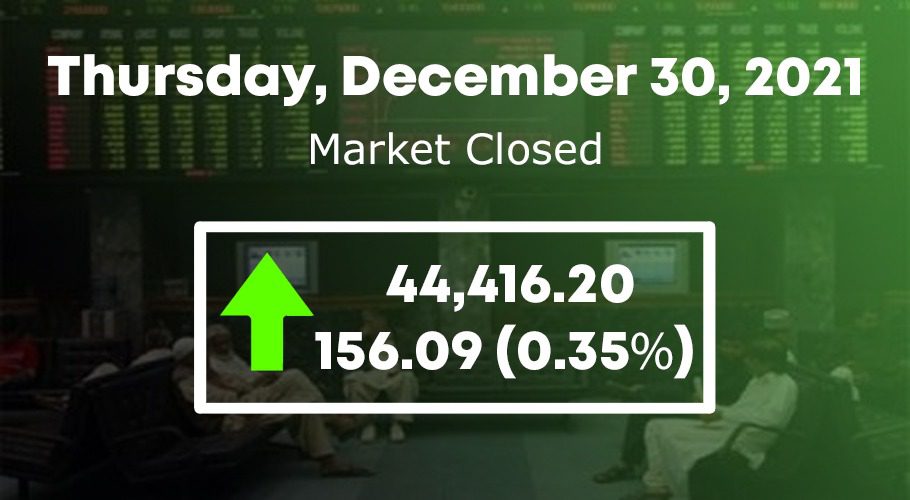 KSE-100 index gains 156 points ahead of ‘mini-budget’