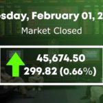 پاکستان اسٹاک مارکیٹ میں 299.82 پوائنٹس کا اضافہ