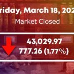 اسٹاک مارکیٹ میں 777.26 پوائنٹس کی بڑی مندی