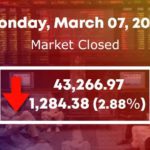 Carnage at PSX as KSE-100 index plunges by nearly 1,500 points