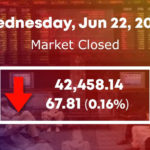 اسٹاک مارکیٹ میں 67.81 پوائنٹس کی مندی