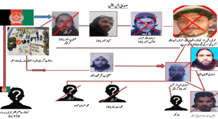 خیبرپختونخوا کے ضلع صوابی میں 2 عسکریت پسند ہلاک، 4 گرفتار