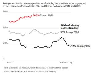 Trump vs Harris: Who is winning US presidential election as per latest polls?