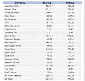Foreign currency rates in Pakistan on Nov 7