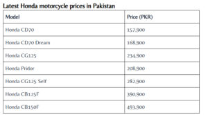 Honda announces 2025 installment plans for CD70 and CG125 in Pakistan
