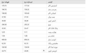 exchange rates in Pakistan, 27 February 2025