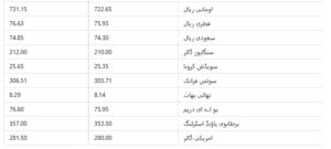 exchange rates in Pakistan, 27 February 2025