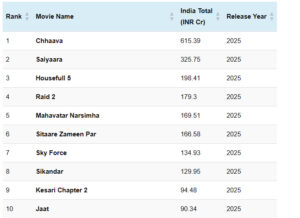 Top 10 Highest-Grossing Bollywood Films