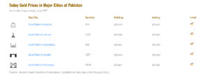 Gold price in Pakistan jumps Rs6,100 per tola