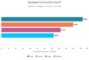 The Best Mobile Networks in Pakistan Ranked Again: Ookla Report 