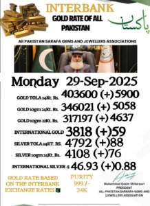 Gold prices soar by Rs5900 per tola in Pakistan
