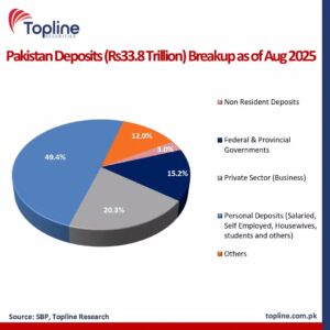 Pakistan, Bank Deposits, Ordinary Pakistanis, State Bank of Pakistan, Personal Deposits, Private Sector, Government Deposits, Non-Resident, Economy, Topline Research